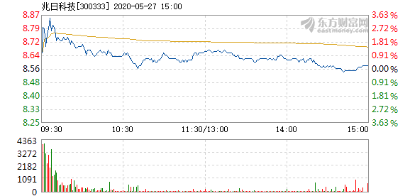 兆日科技股票最新深度解析报告