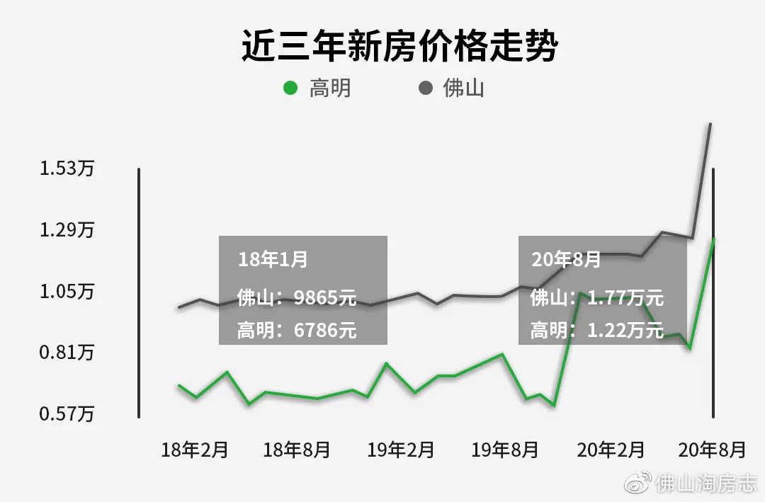 高明二手房市场最新动态，全面解析房价走势