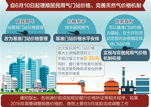 天然气改革最新动态及其行业影响全解析