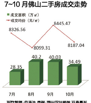 佛山二手楼市最新行情全面解析