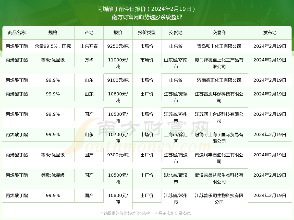 丙烯酸丁酯最新行情深度解析