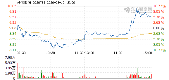 沙钢股份股票最新消息全面解读与分析