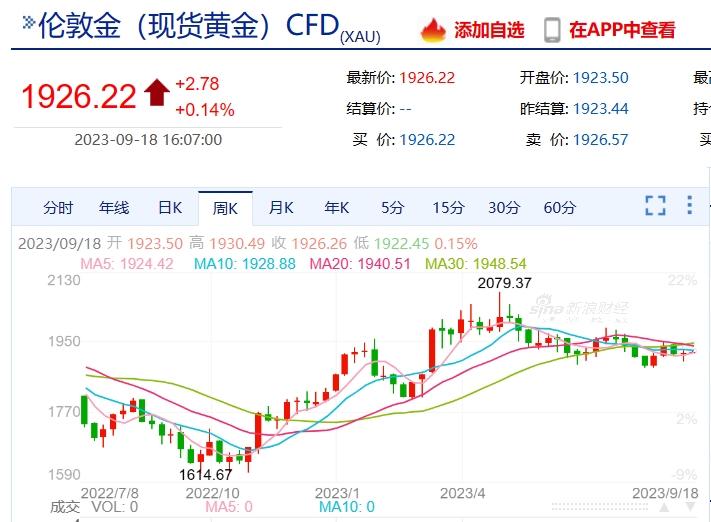 最新纸黄金价格走势解析