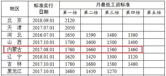 内蒙古工资标准调整，重塑人才吸引力与劳动力市场平衡战略