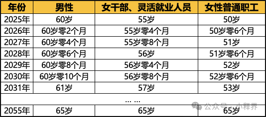 人社部最新退休时间表解读及其影响分析