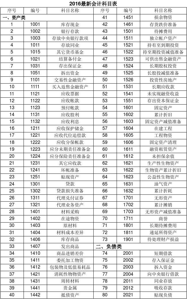 最新会计科目表详解（全面解读2016版）