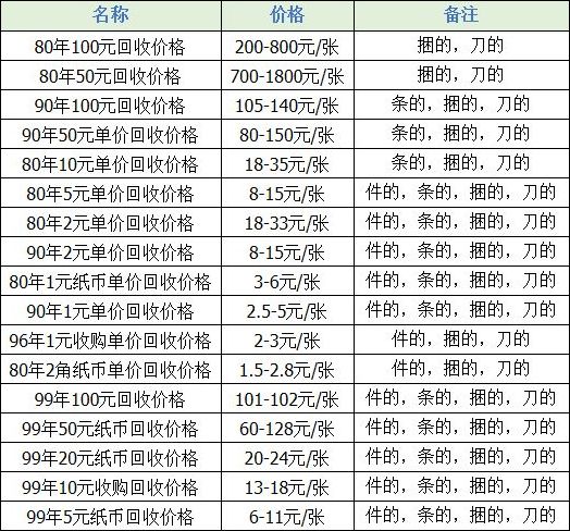 最新纸币回收价格表概览