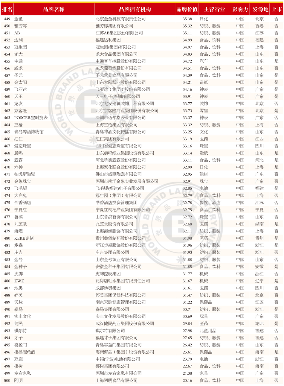 揭秘全球热门品牌，最新2015品牌排行榜概览