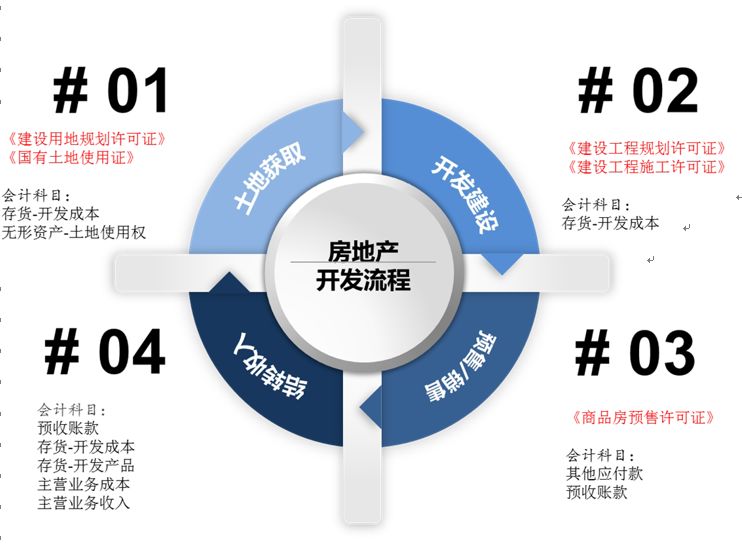 最新房地产会计制度解读与应用指南