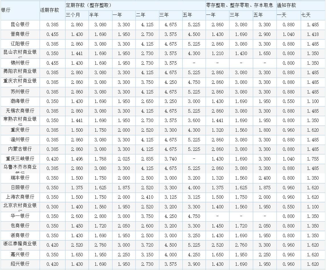 最新银行利率表排名解析