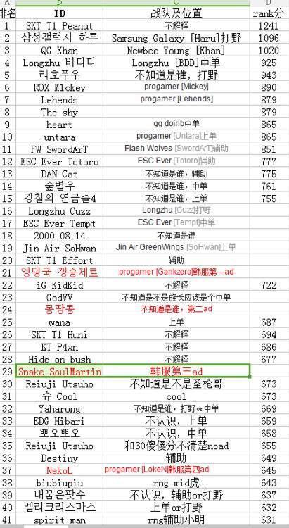 韩服Rank排行榜更新，英雄荣耀的巅峰之战