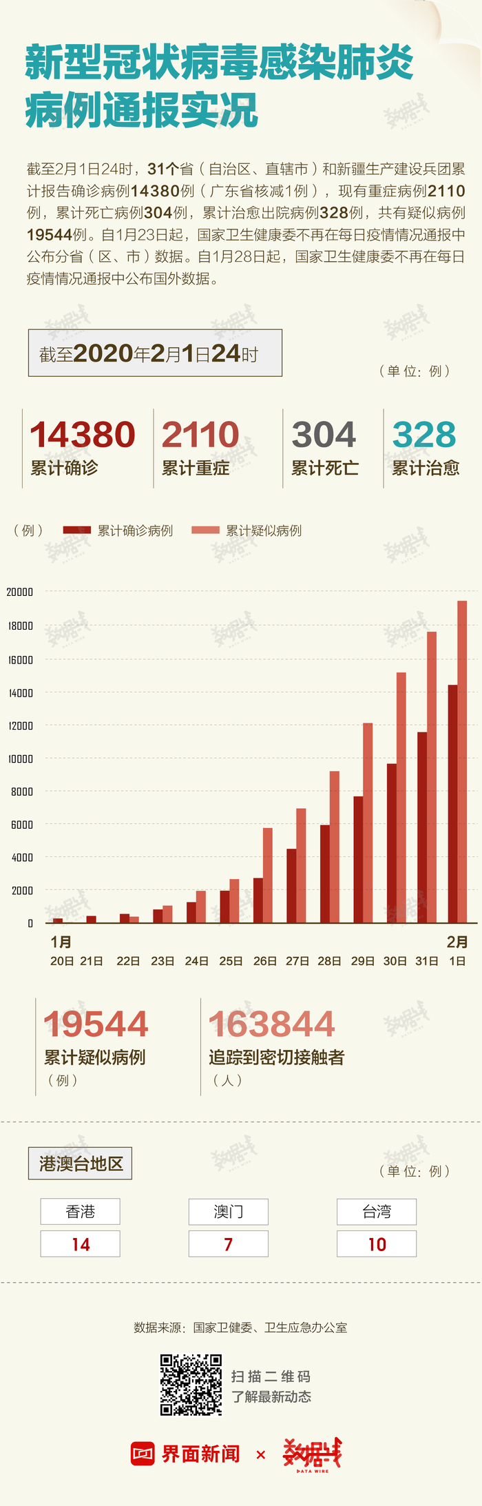 中国新型肺炎最新通报，全面应对，科学防控战疫前线