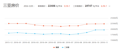 2016年房价走势图揭示未来趋势分析