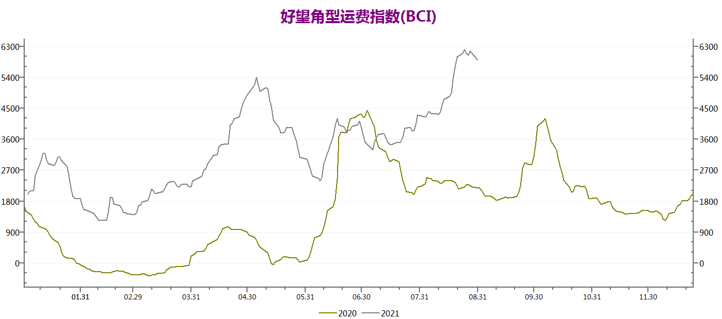 波罗的海干散货指数最新动态，全球物流趋势分析与展望