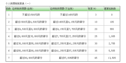 Excel个税计算公式最新详解