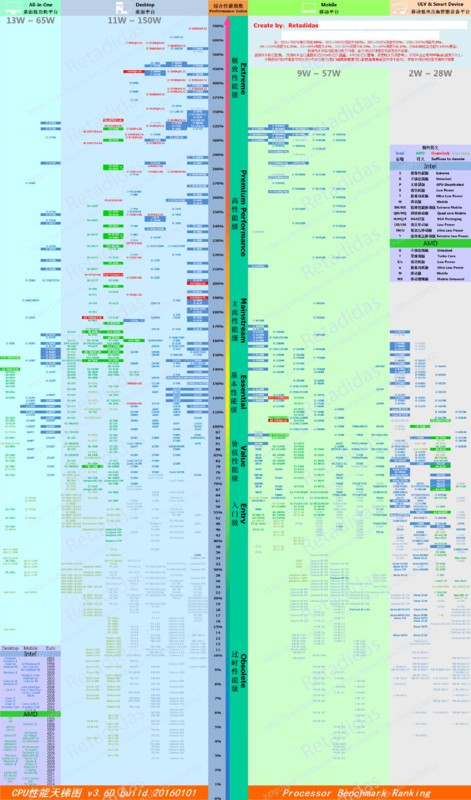 解读移动计算性能新标杆，笔记本CPU天梯图2014最新排名
